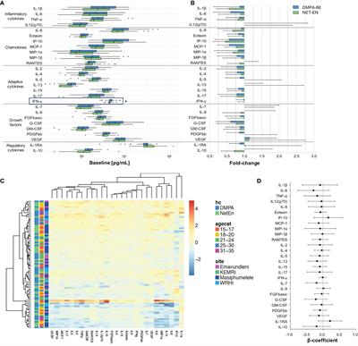 Comparison of Female Genital Tract Cytokine and Microbiota Signatures Induced by Initiation of Intramuscular DMPA and NET-EN Hormonal Contraceptives - a Prospective Cohort Analysis